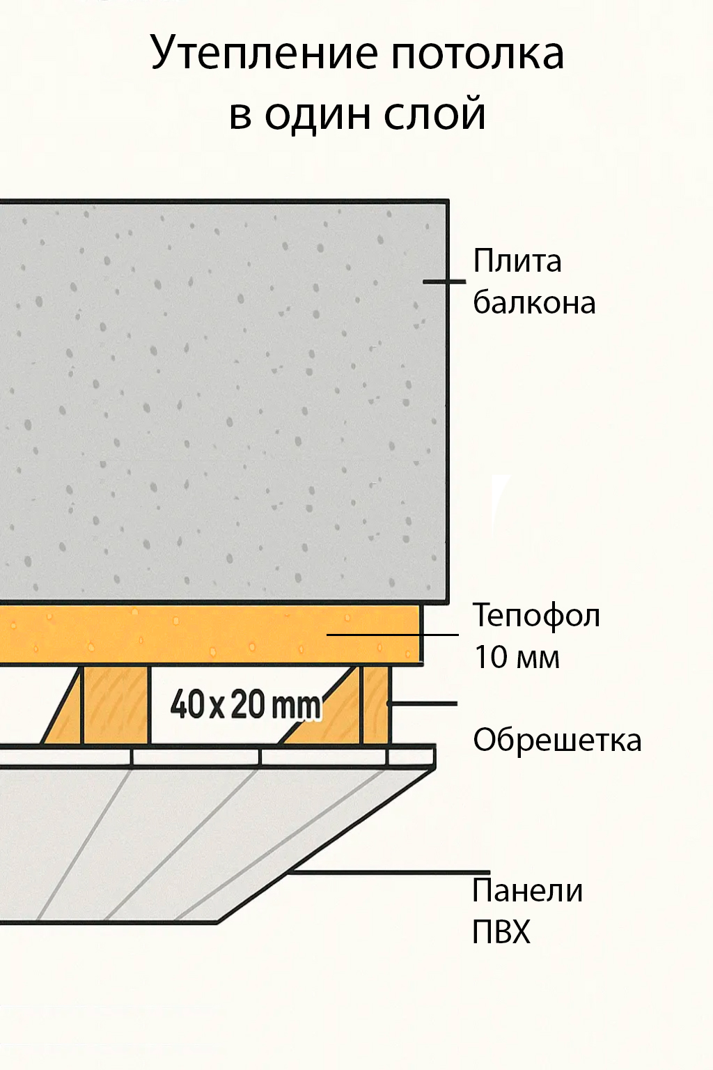 Утепление потолка в 1 слой тепофолом 10 мм (п-к).